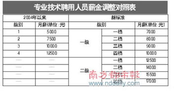 工程技术人员薪资方案模板(工程技术人员工资计入什么科目)