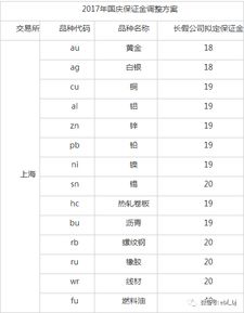 期货保证金率节假日提保后节后第一天就恢复吗