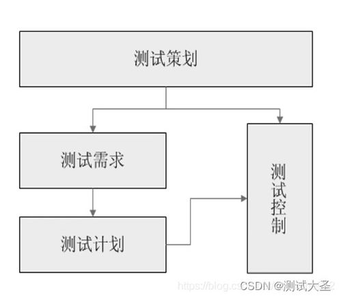 软件测试步骤及其内容,软件测试的流程