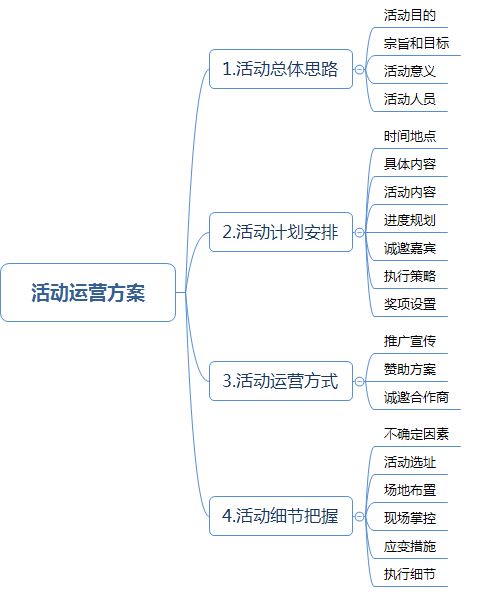 活动运营方案 电商活动策划PPT 互联网运营工作执行模板