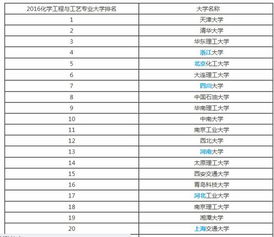 化学排名全国大学(化学工程与工艺考研学校排名)