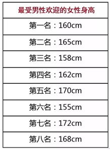 最新男女身高受欢迎程度表,不看后悔哦 