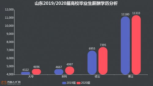 山东近6成毕业生意向考研,研究生就业优势有多大