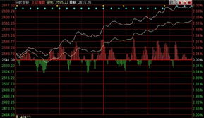 上证指数 上证指数 行情