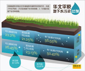 调查显示华北平原浅层地下水仅22.2 可直接饮用 