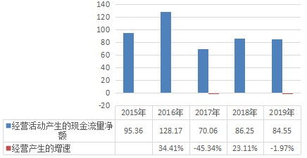 如何增加现金流