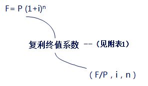 2019重庆中级会计 财务管理 预习知识点 货币时间价值的计算