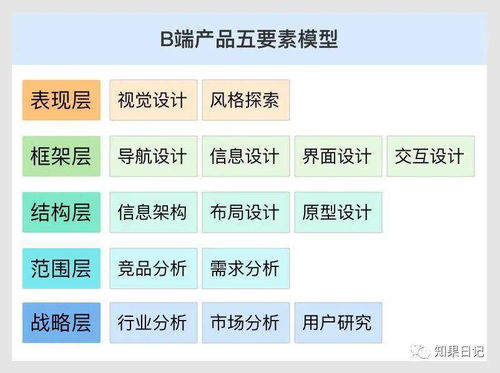 产品经理和设计师哪个累