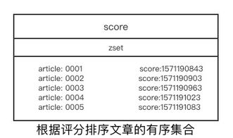 redis实现文章投票毕业论文