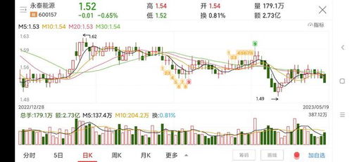 600157永泰能源股票行情,盘面稳定，最新价1.47元”