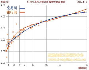 什么是国债收益率曲线