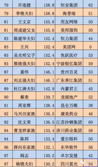 中国2015年企业富豪榜前100排名
