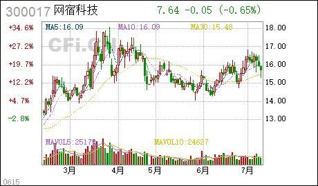 网宿科技股份有限公司招聘,网宿科技股份有限公司招聘:开启职业生涯新征程 网宿科技股份有限公司招聘,网宿科技股份有限公司招聘:开启职业生涯新征程 快讯