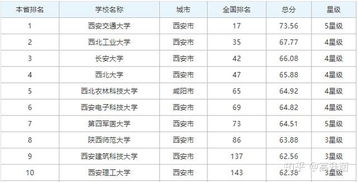 陕西省大学排名,陕西的大学排名