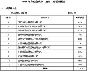 有色金属出口配额减少 股票意味着什么