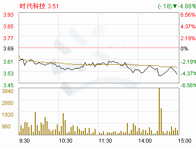 000611时代科技停牌了，是什么情况？