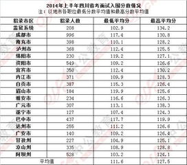 2019下半年四川省考成绩,面试入围最低 最高分数线