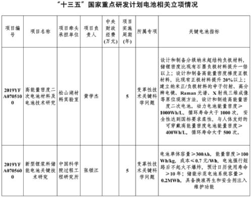 十四五 国家重点研发计划2021年度锂电池相关项目