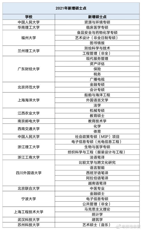 考研动态 第一批新增硕士学位点 网传报考人少分数低