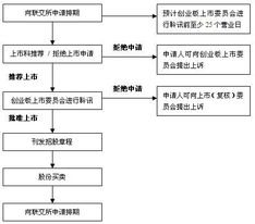 境内A股上市审批程序有哪些