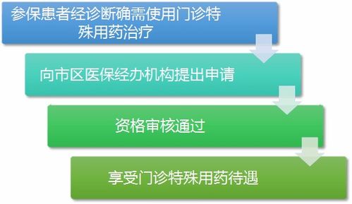 好消息 乌海30种门诊特殊用药医保可以报销了