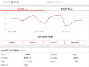 我第一次定投，好像是每月定投500元，可是第一个月怎么就扣了700.是亏了还是赚了，请教各位大侠，我买的是