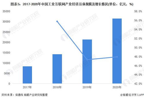 2022 年中国产业数字化发展现状及市场规模分析 产业数字化规模超 31 万亿