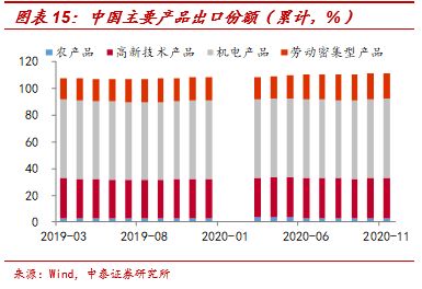 2020年出口结构分析及明年展望 附下载