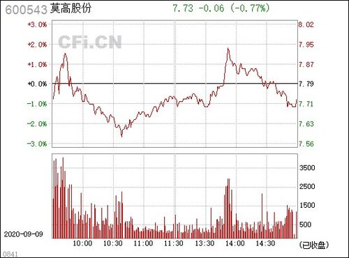 今天莫高股份600543为什么涨？