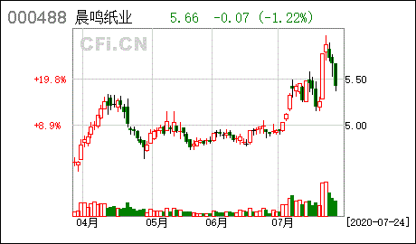 000488晨鸣纸业后市如何操作