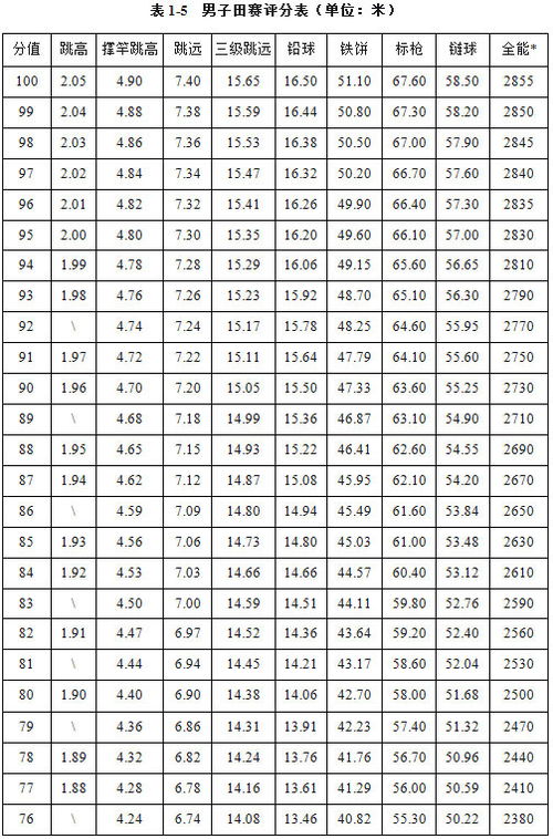 田径比赛规则800米,田径竞赛规则800米