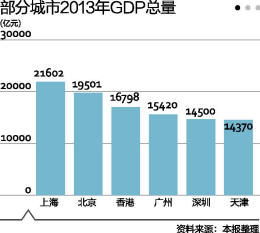 天津市GDP那么高,为什么存在感不高?