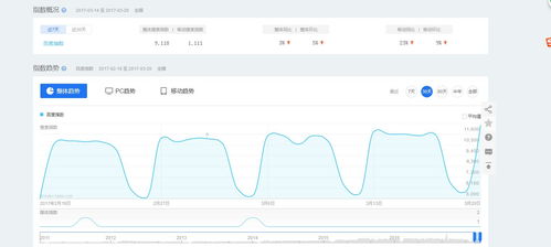 百度指数当天的指数会在什么时候更新？