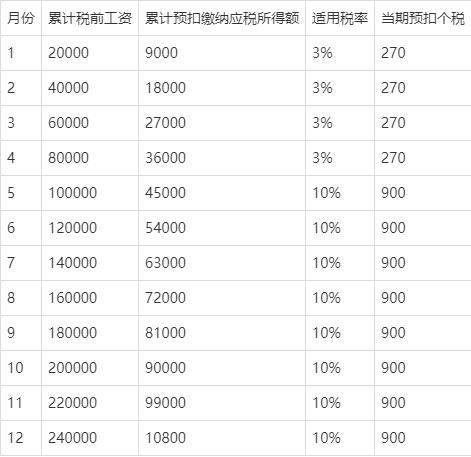 美容院工资是怎么计算的