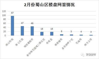 同比大涨 合肥网签加速 2月成交2609套房 9区最新房价曝光 现在是刚需出手最好时机 