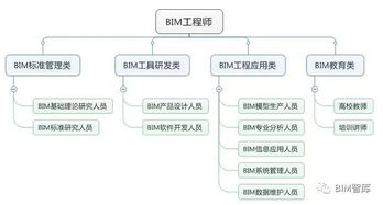 bim工程师和项目工程师,介绍。