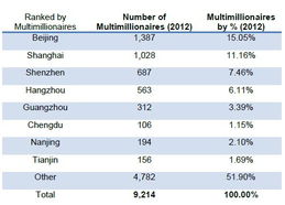 外媒 未来5年中国百万富翁人数将增长34 