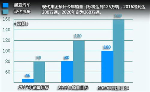 现代将在华投产35款新车 年销售260万辆 