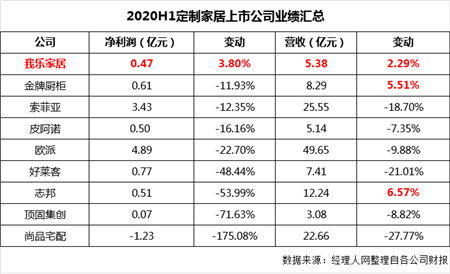 欧派家居推出定制产品引起价格战，上半年营收增幅未达标，大家居市场悬而未决