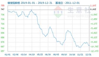 2023年上半年印尼天然橡胶出口同比下降15.73%