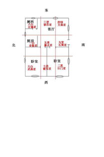 九宫飞星的风水学术语 