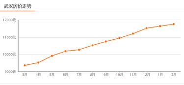 武汉房价未来走势如何？