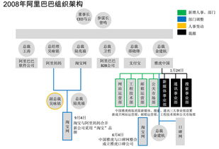 组织架构变革：战略导向下的企业优化与升级