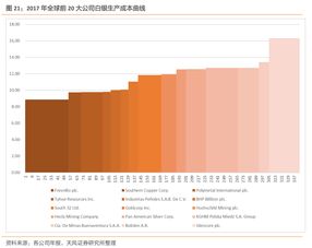 求白银生产平均成本，求专业解答，精确结果，小弟奉上50金币，感激不尽