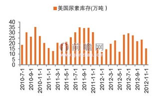 尿素出口量激增，库存下降价格飙升，行业协会敦促避免炒作