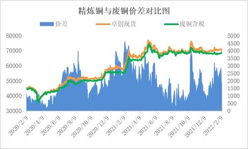 废铜的股市在那里可以看到