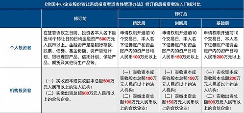 新三板为什么设最低500万门槛