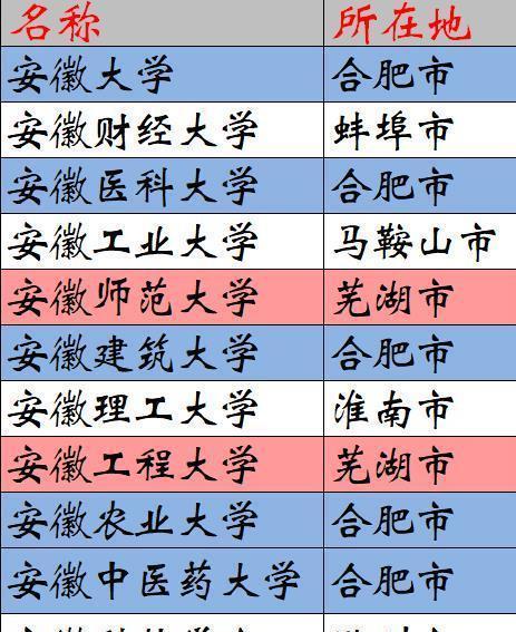 以安徽命名的11所大学, 6所不在合肥, 两所在江城芜湖