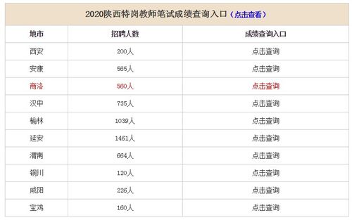 2020陕西特岗教师笔试成绩查询入口 各地市汇总