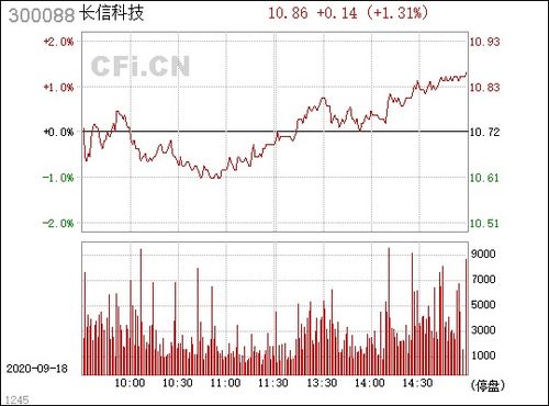 300088 长信科技,AI手机概念股的佼佼者